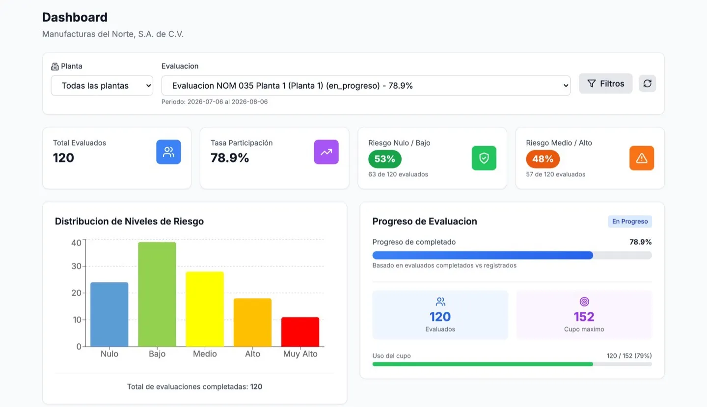 Dashboard de la plataforma NOM-035 con la distribución de niveles de riesgo